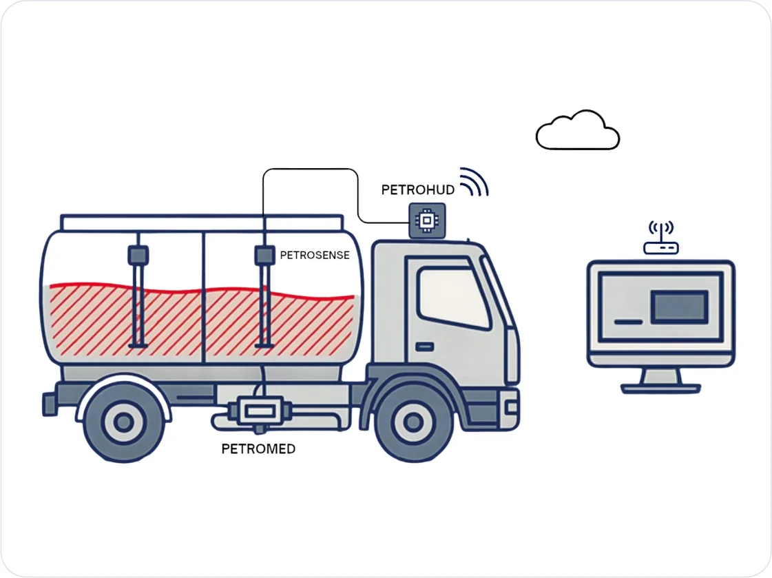 Tanker with probes in the compartments, a meter at the discharge and communication equipment