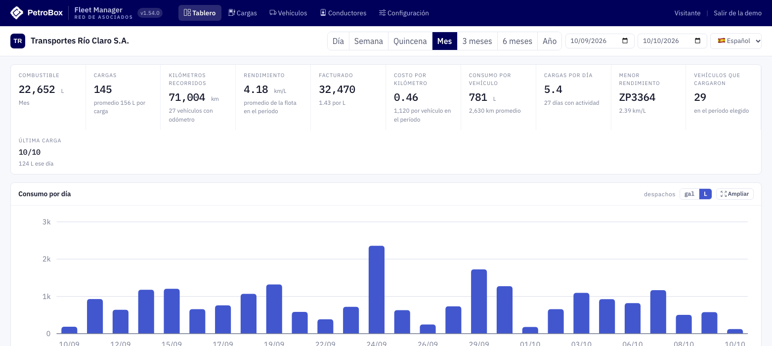 Fleet Manager dashboard: fuel, fuelings, invoiced amount and consumption by day of the month