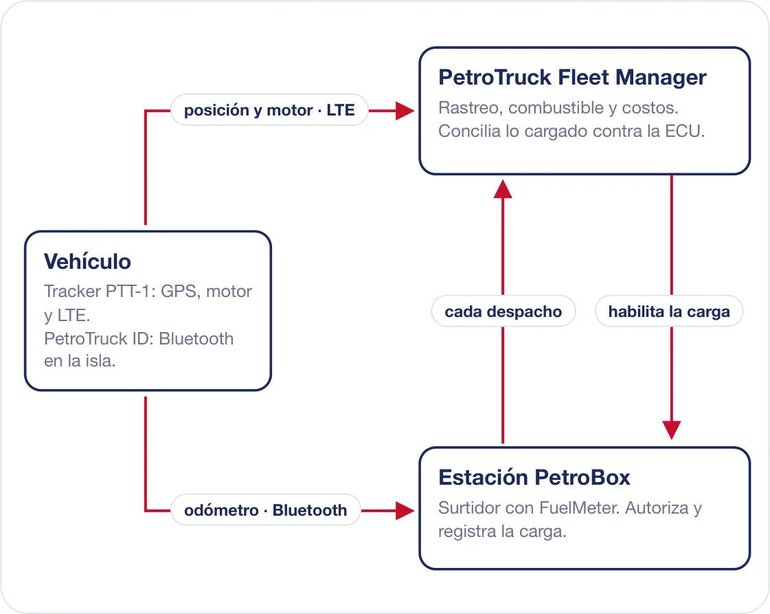 Vehicle, PetroTruck Fleet Manager and PetroBox station connected